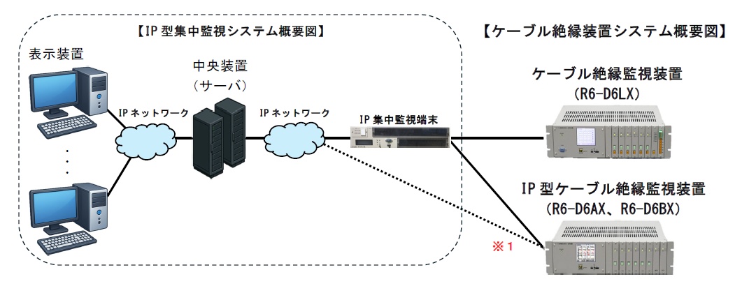 IP型集中監視装置システム概要図