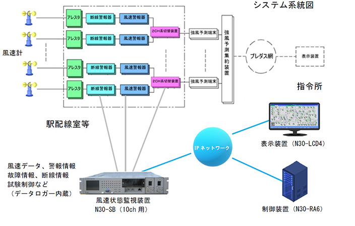 風速状態監視システム　システム系統図