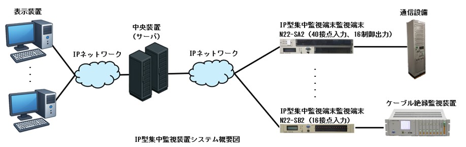 IP型集中監視装置システム概要図
